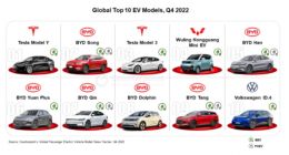 报告：2022年全球电动车销量突破1000万辆