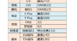 降价10万只是开始！超30个汽车品牌花式打价格战 日系、德系车被卷到崩溃
