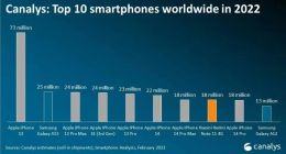 为国产手机正名！Redmi Note 11挤入2022年全球智能手机出货量前十榜单