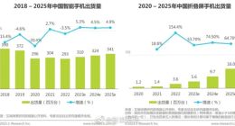 华为折叠屏市场份额连续三年超50%：用户满意度、认知度稳居第一
