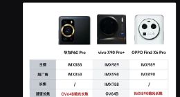 OPPO Find X6 Pro发力暗光长焦：大像素大光圈 感光能力大幅提升