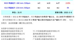 光伏周报：2023年落实财政支持碳达峰碳中和