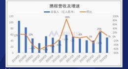 携程四季度业绩未见显著恢复，竞争中丢失市场份额