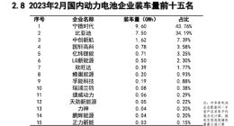 中国2月动力电池装车量：宁德时代、比亚迪拿下超7成市场份额