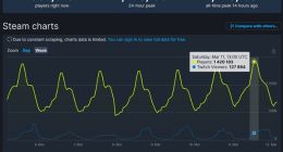 突破142万人！《CS:GO》同时在线数达10年来最高点