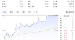 中国移动涨停 市值2.1万亿创历史新高 挑战A股第一贵州茅台