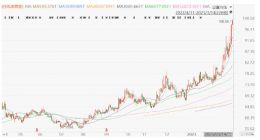 中国移动首次突破100元大关
