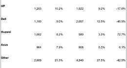 2022国内PC出货量暴跌：华为涨89% 戴尔1季度锐减近50% 明年将停用中国芯片