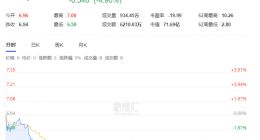 呷哺呷哺再跌超4% 预计全年亏损约3.2至3.4亿