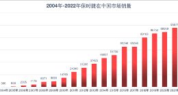 保时捷去年净赚499亿元：国人给力 中国连续八年为最大市场