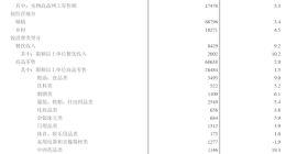 报复性消费来了：我国网上零售额月均破万亿元