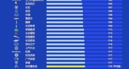2022年中国汽车品牌质量排行榜公布：东风本田第一、北京奔驰倒数