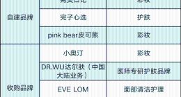 “自救”两年，逸仙电商仍未上岸