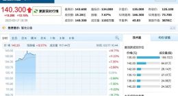 百度又涨回来了 港股盘中涨近15%