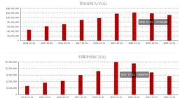 营收、净利双降！中国平安“股价被低估”了吗？