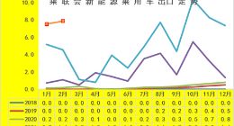 乘联会崔东树：2月新能源乘用车出口7.9万辆 市场前景向好