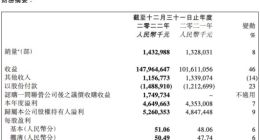 吉利汽车2022年营收1480亿元 净利润52.6亿元，同比增长8.5%