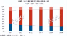 杜绝虚标！LCD行业哈趣投影率先响应执行中国CVIA亮度标准