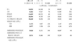 腾讯控股2022年营收5545.52亿元 净利润1882亿元