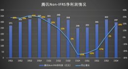 腾讯Q4财报看点：游戏承压 TO B业务稳居C位 视频号有望成新增长点