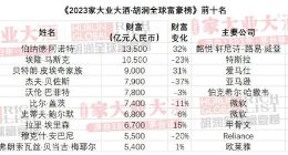 高科技卖不过奢侈品！2023胡润全球富豪榜：LV老板超马斯克拿下首富