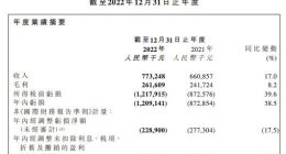 快狗打车2022年经调亏损2.289亿元 同比收窄17.5%