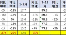 2023年前两个月汽车进口同比下滑30% 宝马奔驰为国人最爱品牌