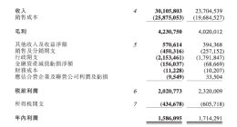 万物云2022年营收301亿元 年内利润15.86亿元