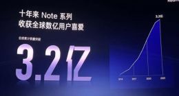 卢伟冰：红米Note系列全球累计销量超3.2亿