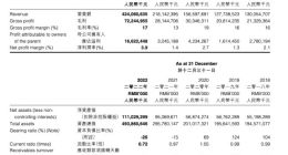 比亚迪2022年净利润166.22亿元，同比增长近4.5倍 问鼎全球新能源车销冠宝座