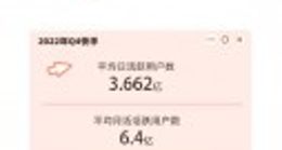 快手月活跃用户突破6亿 2022年广告赚了490亿