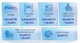 广汽集团2022年净利润80.68亿元 整车制造毛利率仅3.03%