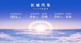 长城汽车2022年营收1373亿元 净利润82.66亿元，同比增长23%