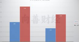 哈尔滨银行2022年财报出炉，凸显本土重要金融力量贡献