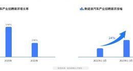 新能源汽车核心技术岗位供需失衡 电池工程师供需比仅为1:6