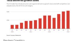 挑起价格战或将自伤利润率？特斯拉股价大跌6% 市值蒸发401亿美元