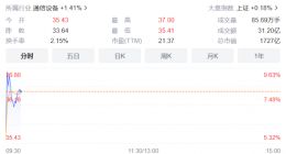 中兴通讯股价逼近涨停：年底推出支持ChatGPT的GPU服务器