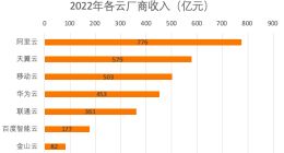 2022年阿里云、华为云、天翼云等各云厂商收入