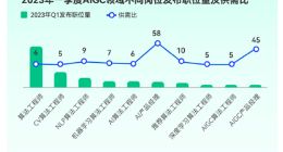 ChatGPT带动AIGC领域相关岗位同比增长15%