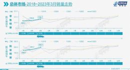 乘联会：3月新能源车销量54.3万辆，特斯拉国内卖出7.7万辆