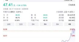 昆仑万维AI大模型天工发布 股价收跌2.75%