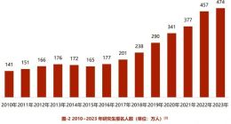 新东方2024考研白皮书：2023年考研真实报录比约6:1