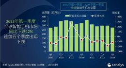 一季度全球智能手机市场下跌12%：三星重回第一 小米国产第一