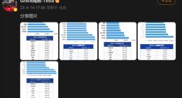 18万买Model 3？特斯拉回应中国内地市场降价传闻：假的