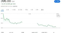 宁德时代第一季度净利润98.2亿元同比增长557.97%，研发费用同比增长81.16%