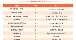 当当网发布“国民阅读10大场景” 第一名竟然是它