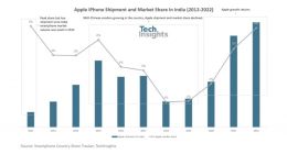 TechInsights：苹果iPhone印度市场份额从2018年的1%增长到2022年底的4%
