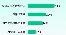 超4成人才已在职场应用ChatGPT AIGC人才一季度岗位、薪资猛增