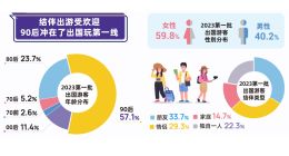 既爱悠闲度假，也爱新鲜玩法，马蜂窝报告解读年轻人出境游新趋势