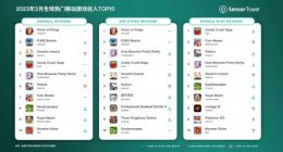 全球热门手游3月收入TOP10：腾讯《王者荣耀》吸金2.15亿美元蝉联榜首